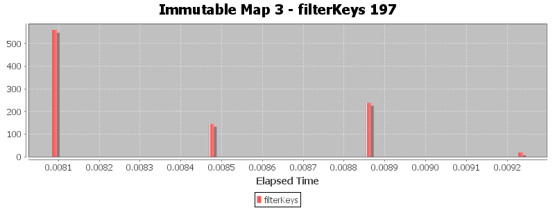 Immutable Map 3 - filterKeys 197